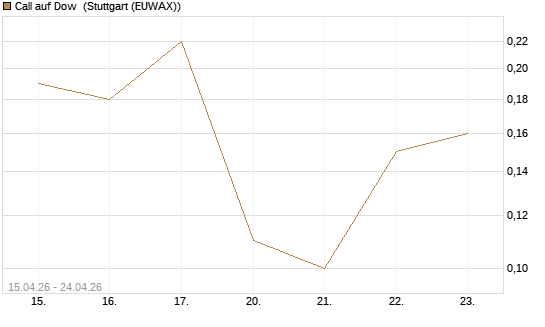 Call auf Dow [J.P. Morgan Structured Products B.V.] Chart