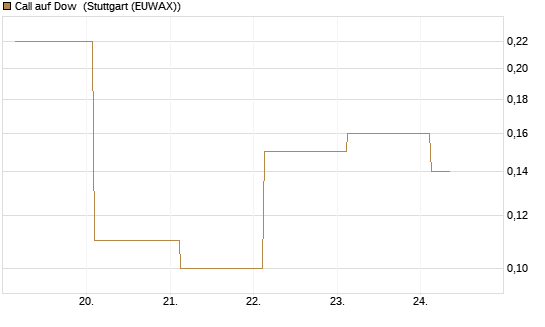 Call auf Dow [J.P. Morgan Structured Products B.V.] Chart