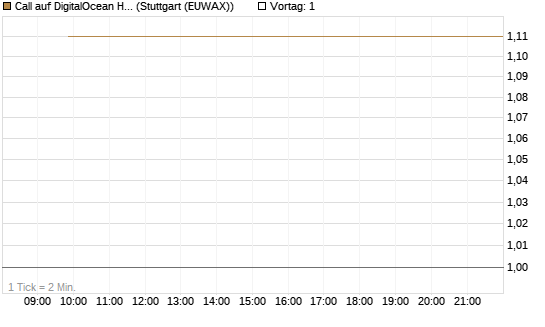 Call auf DigitalOcean Holdings [J.P. Morgan Structured Products B.V.] Chart