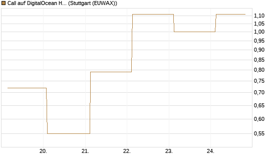 Call auf DigitalOcean Holdings [J.P. Morgan Structured Products B.V.] Chart