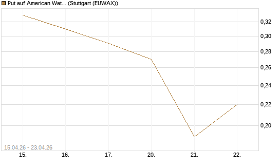 Put auf American Water Works [J.P. Morgan Structured Products B.V.] Chart