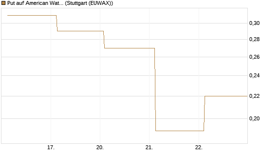 Put auf American Water Works [J.P. Morgan Structured Products B.V.] Chart