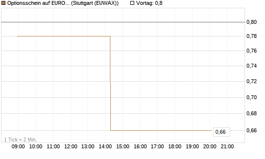 Optionsschein auf EURO STOXX 50 [Goldman Sachs Bank Europe SE] Chart