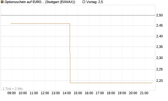 Optionsschein auf EURO STOXX 50 [Goldman Sachs Bank Europe SE] Chart