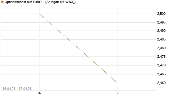 Optionsschein auf EURO STOXX 50 [Goldman Sachs Bank Europe SE] Chart