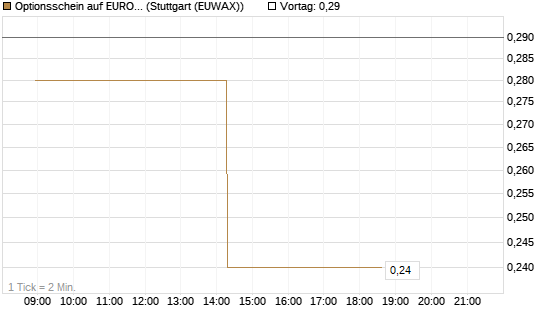 Optionsschein auf EURO STOXX 50 [Goldman Sachs Bank Europe SE] Chart
