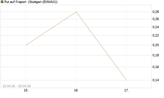 Put auf Fraport [J.P. Morgan Structured Products B.V.] Chart