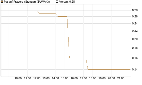 Put auf Fraport [J.P. Morgan Structured Products B.V.] Chart