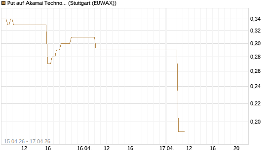Put auf Akamai Technologies [J.P. Morgan Structured Products B.V.] Chart