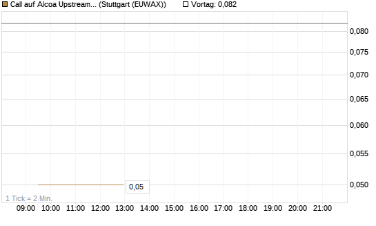 Call auf Alcoa Upstream Corp [J.P. Morgan Structured Products B.V.] Chart