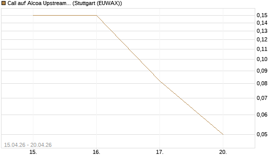 Call auf Alcoa Upstream Corp [J.P. Morgan Structured Products B.V.] Chart