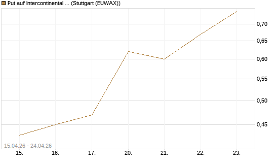 Put auf Intercontinental Exchange [J.P. Morgan Structured Products B.V.] Chart