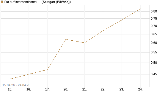 Put auf Intercontinental Exchange [J.P. Morgan Structured Products B.V.] Chart