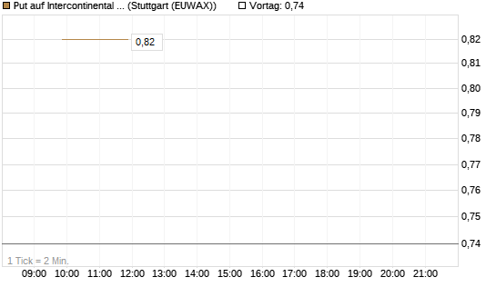 Put auf Intercontinental Exchange [J.P. Morgan Structured Products B.V.] Chart