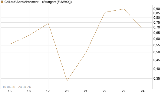 Call auf AeroVironment Inc [J.P. Morgan Structured Products B.V.] Chart