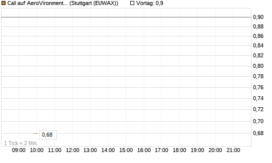 Call auf AeroVironment Inc [J.P. Morgan Structured Products B.V.] Chart