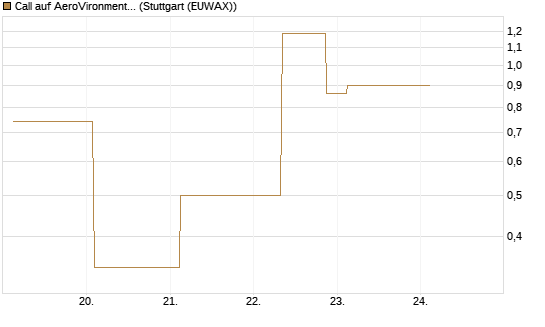 Call auf AeroVironment Inc [J.P. Morgan Structured Products B.V.] Chart