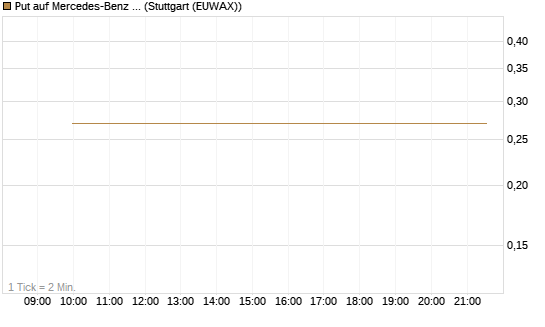 Put auf Mercedes-Benz Group [J.P. Morgan Structured Products B.V.] Chart