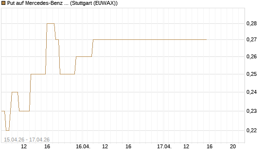 Put auf Mercedes-Benz Group [J.P. Morgan Structured Products B.V.] Chart