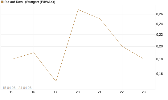 Put auf Dow [J.P. Morgan Structured Products B.V.] Chart