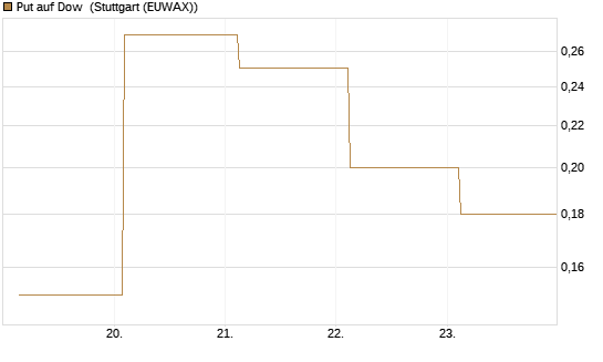 Put auf Dow [J.P. Morgan Structured Products B.V.] Chart
