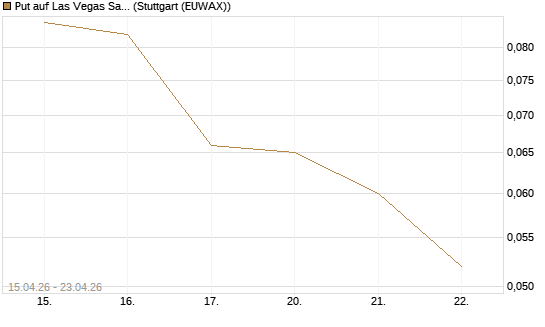 Put auf Las Vegas Sands [J.P. Morgan Structured Products B.V.] Chart