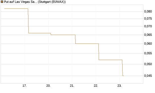 Put auf Las Vegas Sands [J.P. Morgan Structured Products B.V.] Chart