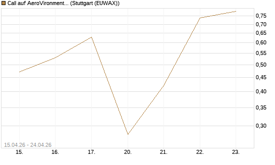 Call auf AeroVironment Inc [J.P. Morgan Structured Products B.V.] Chart