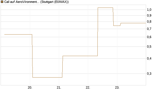 Call auf AeroVironment Inc [J.P. Morgan Structured Products B.V.] Chart
