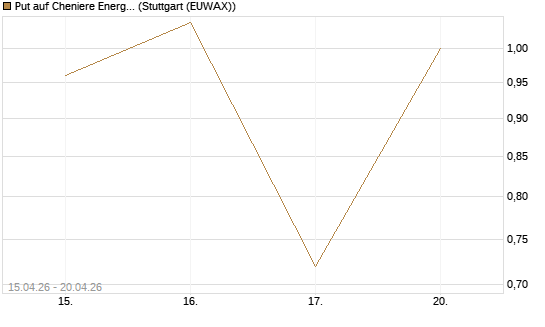 Put auf Cheniere Energy [J.P. Morgan Structured Products B.V.] Chart