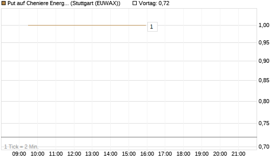 Put auf Cheniere Energy [J.P. Morgan Structured Products B.V.] Chart