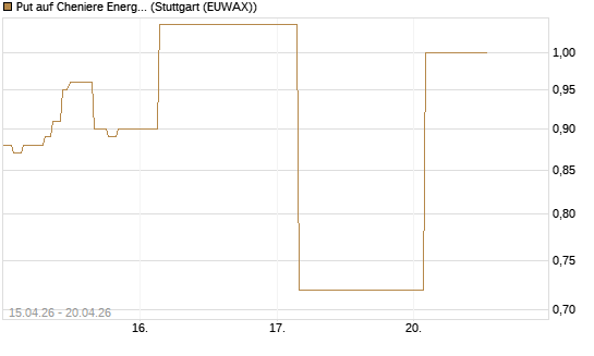 Put auf Cheniere Energy [J.P. Morgan Structured Products B.V.] Chart