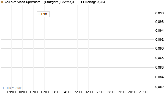 Call auf Alcoa Upstream Corp [J.P. Morgan Structured Products B.V.] Chart