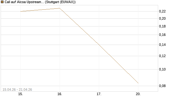 Call auf Alcoa Upstream Corp [J.P. Morgan Structured Products B.V.] Chart