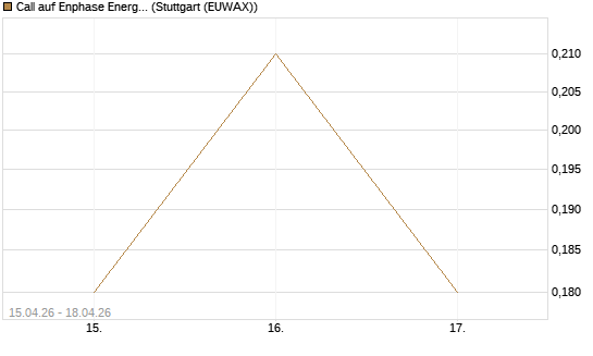 Call auf Enphase Energy [J.P. Morgan Structured Products B.V.] Chart
