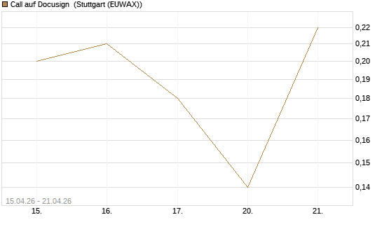 Call auf Docusign [J.P. Morgan Structured Products B.V.] Chart