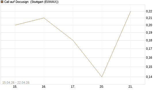 Call auf Docusign [J.P. Morgan Structured Products B.V.] Chart
