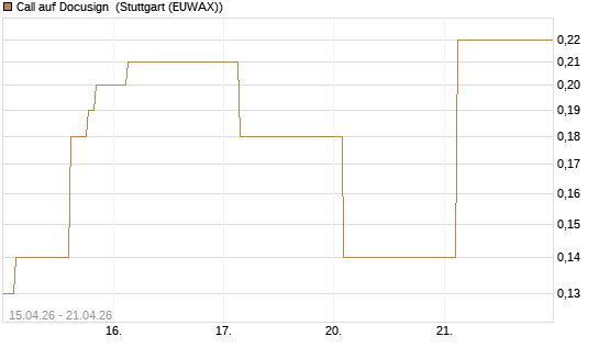 Call auf Docusign [J.P. Morgan Structured Products B.V.] Chart