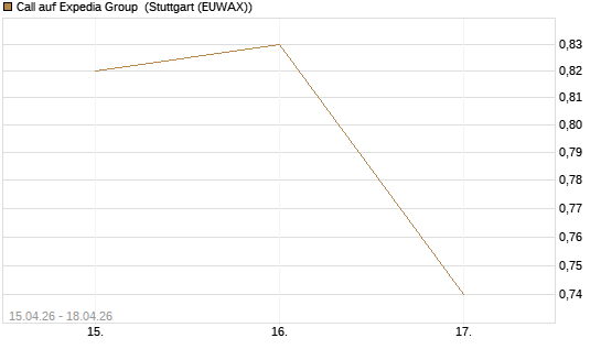Call auf Expedia Group [J.P. Morgan Structured Products B.V.] Chart