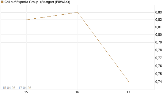 Call auf Expedia Group [J.P. Morgan Structured Products B.V.] Chart