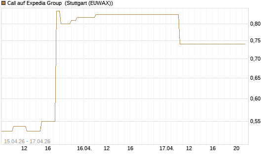 Call auf Expedia Group [J.P. Morgan Structured Products B.V.] Chart