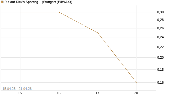 Put auf Dick's Sporting Goods [J.P. Morgan Structured Products B.V.] Chart
