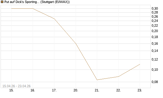 Put auf Dick's Sporting Goods [J.P. Morgan Structured Products B.V.] Chart