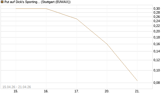 Put auf Dick's Sporting Goods [J.P. Morgan Structured Products B.V.] Chart
