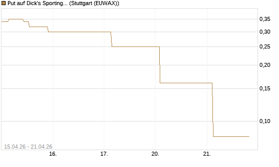 Put auf Dick's Sporting Goods [J.P. Morgan Structured Products B.V.] Chart