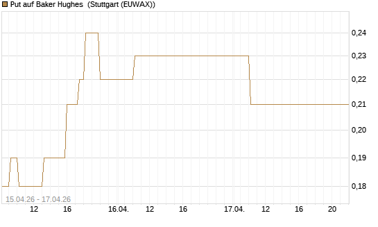 Put auf Baker Hughes [J.P. Morgan Structured Products B.V.] Chart