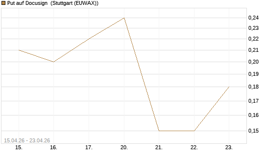 Put auf Docusign [J.P. Morgan Structured Products B.V.] Chart