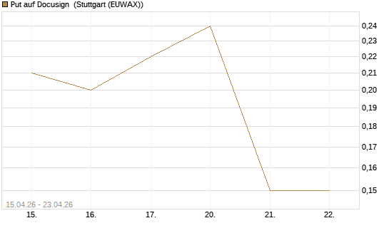 Put auf Docusign [J.P. Morgan Structured Products B.V.] Chart
