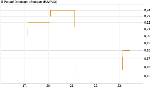 Put auf Docusign [J.P. Morgan Structured Products B.V.] Chart
