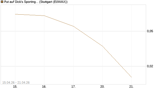 Put auf Dick's Sporting Goods [J.P. Morgan Structured Products B.V.] Chart